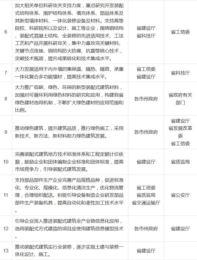 裝配式建筑重點任務分解表2 裝配式建筑重點任務分解表2